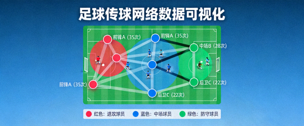 足球数据可视化图表，展示传球网络